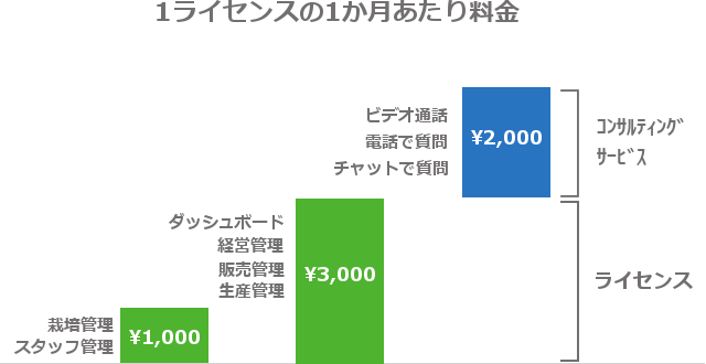 アグリマネージャーの価格体系